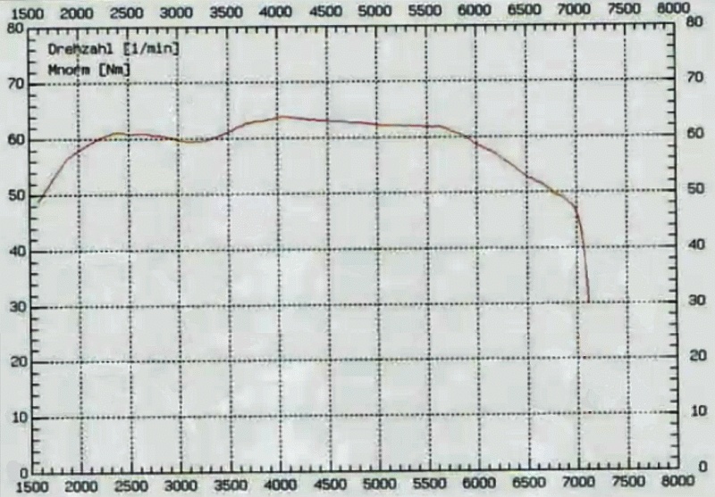 průběh krouticího momentu motoru motocyklu Kawasaki W800<br /> 